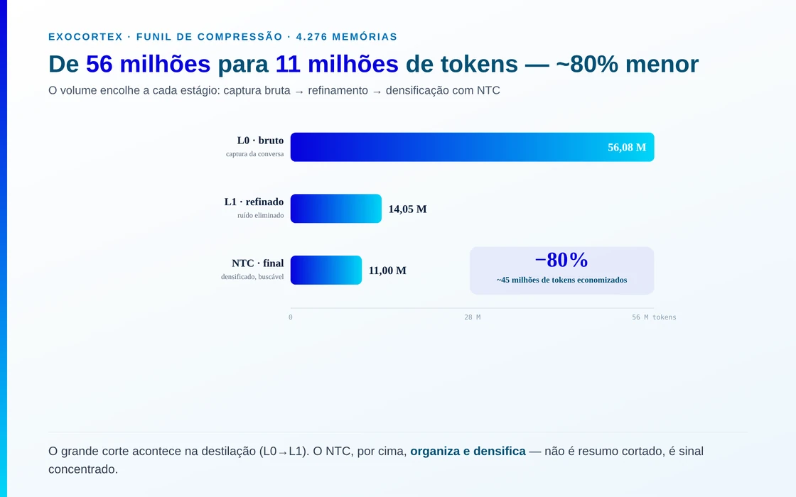 O funil de compressão em três marcos, somando 4.276 memórias: 56,08 milhões de tokens brutos (L0) → 14,05 milhões após o refinamento (L1) → 11,00 milhões após a densificação com NTC. Redução total de ~80%, cerca de 45 milhões de tokens economizados.