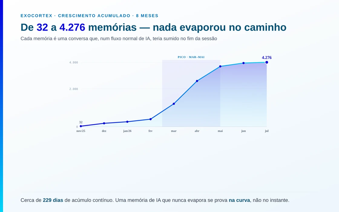Crescimento acumulado de memórias ao longo de 8 meses: 32 em nov/2025, 223 em dez, 326 em jan/2026, 499 em fev, 1.519 em mar, 3.034 em abr, 4.004 em mai, 4.225 em jun, 4.276 em jul. O pico de acúmulo entre março e maio de 2026.