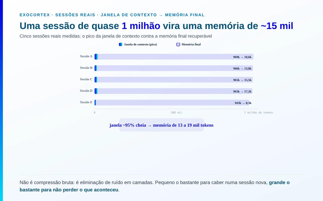 Sessões reais, janela de contexto no pico contra a memória final recuperável: 969 mil → 18,6 mil tokens; 966 mil → 13,8 mil; 965 mil → 15,5 mil; 963 mil → 17,2 mil; 943 mil → 8,3 mil. Uma janela em torno de 95% de 1 milhão vira uma memória final de 13 a 19 mil tokens.