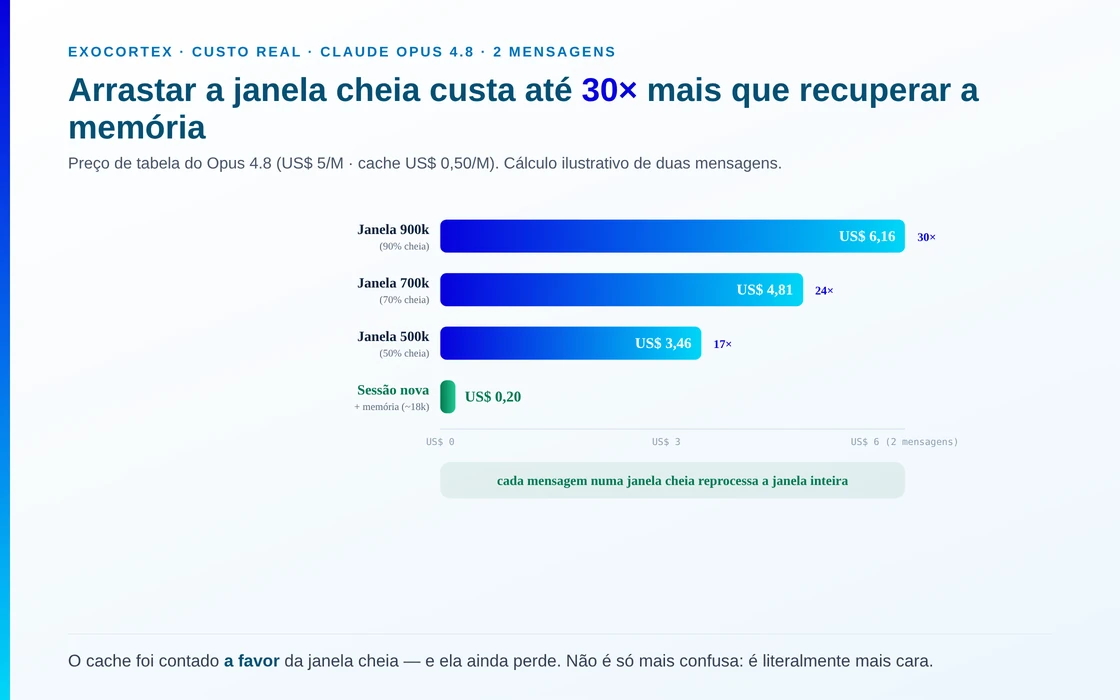 Custo real de duas mensagens no Claude Opus 4.8 conforme o tamanho da janela de contexto: janela em 900 mil tokens custa US$ 6,16; em 700 mil, US$ 4,81; em 500 mil, US$ 3,46; contra US$ 0,20 de uma sessão nova com ~18 mil tokens de memória recuperada. Continuar numa janela cheia sai de 17 a 30 vezes mais caro.