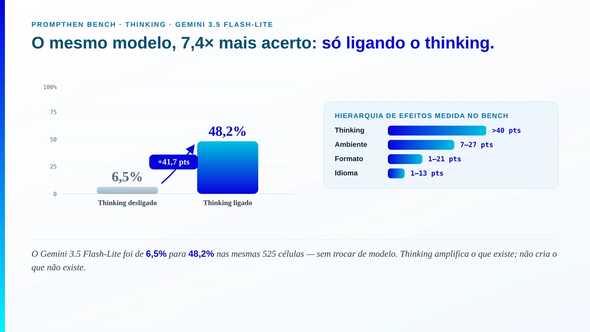 thinking: o Gemini 3.5 Flash-Lite saltando de 6,5% para 48,2% (+41,7 pontos) só ligando o raciocínio, ao lado da hierarquia de efeitos medida no Bench — thinking acima de 40 pontos, ambiente 7 a 27, formato 1 a 21, idioma 1 a 13 — em ordem decrescente de impacto