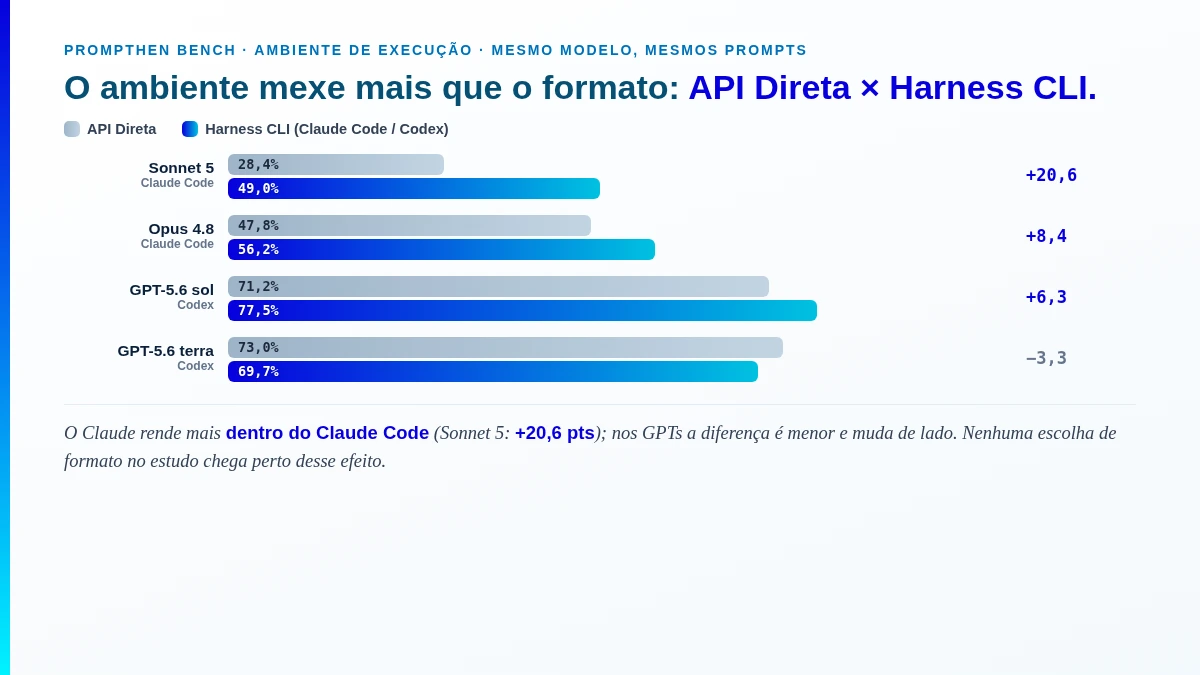 ambiente: pares API Direta vs Harness CLI mostrando o mesmo modelo em dois ambientes — Sonnet 5 28,4%/49,0% (+20,6) · Opus 4.8 47,8%/56,2% (+8,4) · GPT-5.6 sol 71,2%/77,5% (+6,3) · GPT-5.6 terra 73,0%/69,7% (−3,3) — evidenciando que a Anthropic ganha muito no Claude Code e que nos GPTs o efeito é menor e varia por modelo