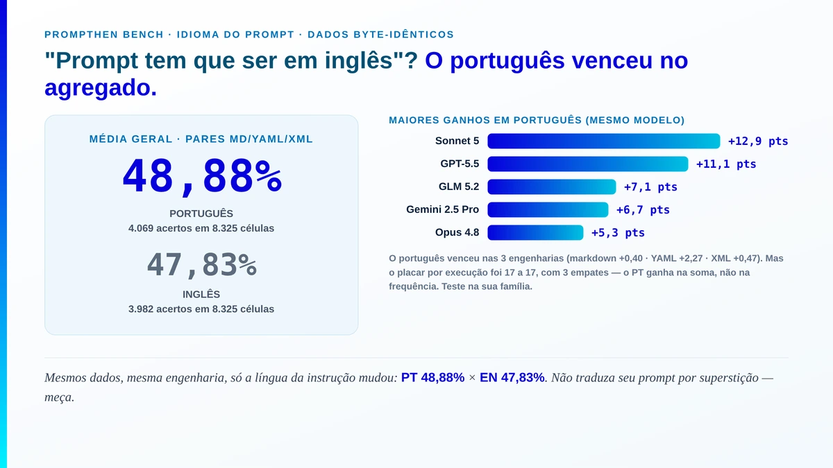 idioma: barras comparando português 48,56% (3.824 acertos em 7.875 células) e inglês 47,47% (3.738 em 7.875) no agregado, com os cinco maiores ganhos em português destacados — Sonnet 5 +12,9 · GPT-5.5 +11,1 · GLM 5.2 +7,1 · Gemini 2.5 Pro +6,7 · Opus 4.8 +5,3 — e a nota de que o placar por execução foi 16 a 17, com 2 empates