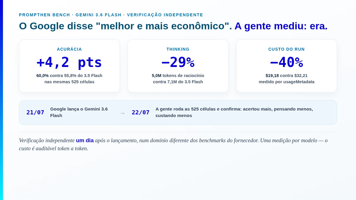 verificação do Gemini 3.6 Flash lançado 21/07 e medido 22/07: +4,2 pontos de acurácia (60,0% vs 55,8% do 3.5), −29% de tokens de thinking e −40% de custo ($19,18 vs $32,21), confirmando a alegação de eficiência do Google nos nossos próprios dados
