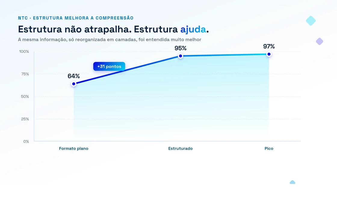 curva de compreensão em função da complexidade estruturada — sobe de 64% (formato plano) para 95% (hierárquico) e chega ao pico de 97%, evidenciando que estruturar melhora em vez de piorar