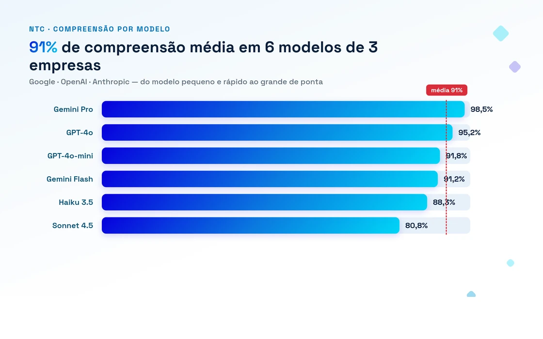barras horizontais de compreensão média por modelo — os 6 modelos das 3 empresas, do menor para o maior, mostrando que todos ficam na mesma faixa alta apesar da diferença de tamanho