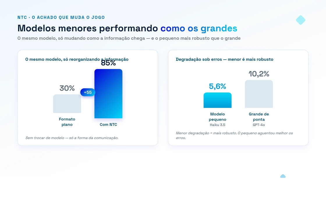 antes/depois — o mesmo modelo indo de 30% para 85% só com a informação melhor estruturada; ao lado, o modelo pequeno mostrando degradação menor sob erros do que o modelo grande