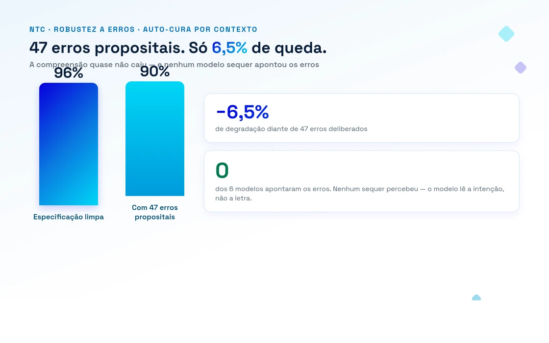 robustez a erros — 96% em condições limpas caindo para 90% com 47 erros injetados, uma queda de apenas ~6,5%, com destaque de que nenhum dos 6 modelos sinalizou os erros