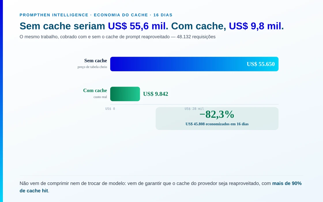 A economia do cache de prompt em 16 dias: US$ 55.650 seria o custo se tudo fosse cobrado sem cache, contra US$ 9.842 de custo real — uma redução de 82,3%, ou US$ 45.808 economizados no período.