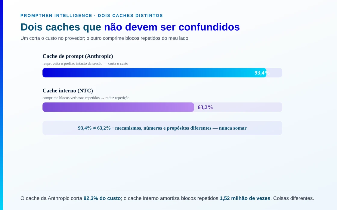 Duas taxas de cache que não devem ser confundidas: o cache de prompt da Anthropic em 93,4% geral e 94,5% no Claude Code (o que corta o custo), contra o cache interno com engenharia NTC em 63,2% de acerto (que comprime blocos repetidos). São mecanismos diferentes.