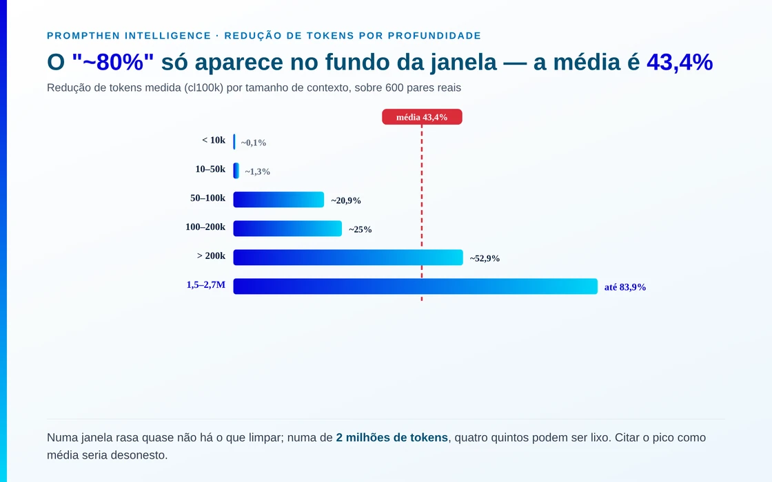 A redução de tokens escala com a profundidade do contexto: ~0,1% abaixo de 10k, ~1,3% em 10–50k, ~20,9% em 50–100k, ~25% em 100–200k, ~52,9% acima de 200k, e de 79,7% a 83,9% nos contextos mais profundos (1,5–2,7M). A média de todo o tráfego é 43,4% — o "~80%" só aparece no fundo da janela.