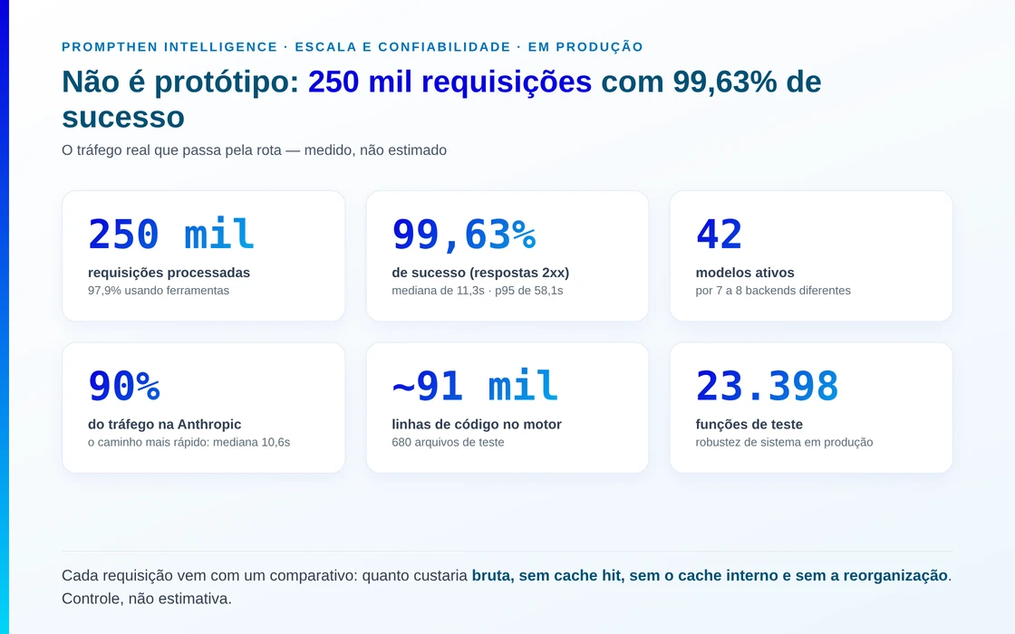 Escala e confiabilidade do gateway em produção: 250.000 requisições processadas, 99,63% de sucesso (respostas 2xx), 97,9% delas com uso de ferramentas, distribuídas por 7 a 8 backends e 42 modelos. O caminho dominante — Anthropic, cerca de 90% do tráfego — é o mais rápido, com mediana de 10,6 segundos.